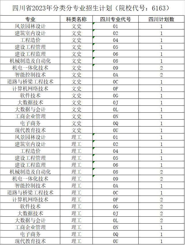 四川省2023年分类分专业招生计划（院校代号：6163）.png