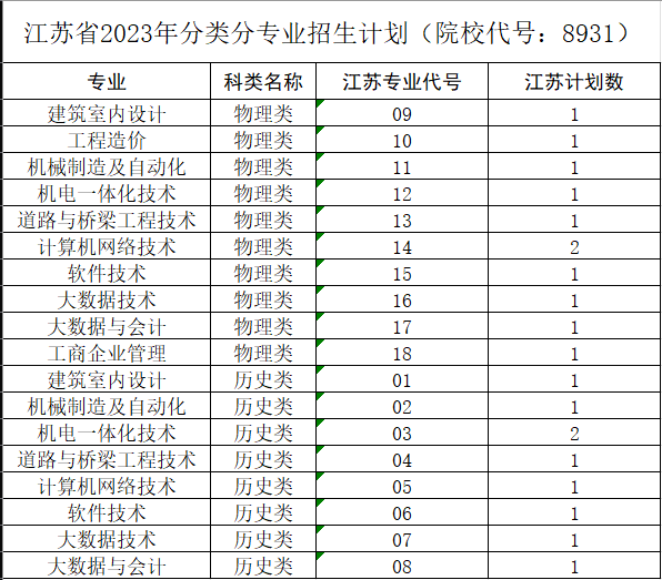 江苏省2023年分类分专业招生计划（院校代号：8931）.png