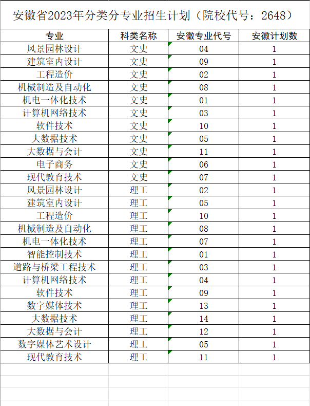 安徽省2023年分类分专业招生计划（院校代号：2648）.png