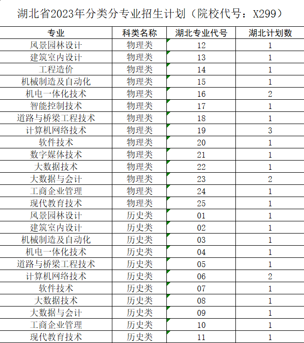 湖北省2023年分类分专业招生计划（院校代号：X299）.png