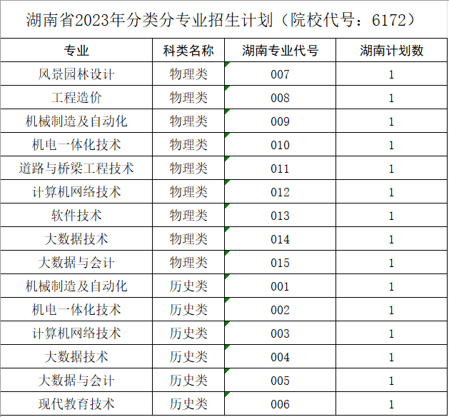 湖南省2023年分类分专业招生计划（院校代号：6172）.png